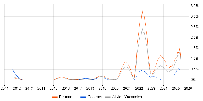 Job vacancy trend for Event-Driven Architecture in South London Job vacancy trend for Event-Driven Architecture in South London