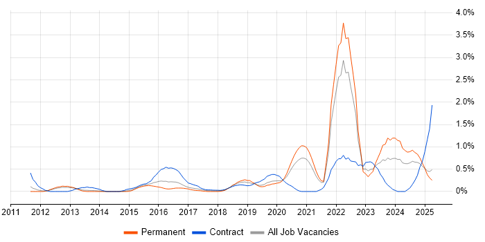 Job vacancy trend for Event-Driven in South London Job vacancy trend for Event-Driven in South London