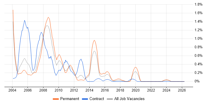 Extranet job vacancy trend in South London