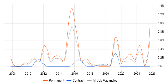 Facebook job vacancy trend in South London