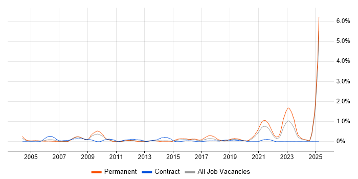 Job vacancy trend for Facilities Management in South London Job vacancy trend for Facilities Management in South London