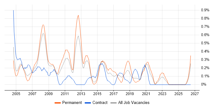 Feasibility Study job vacancy trend in South London