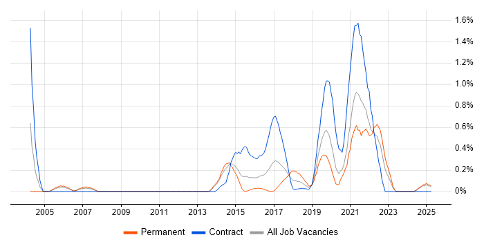 Job vacancy trend for Fibre Optics in South London
