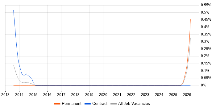 Fidessa job vacancy trend in South London