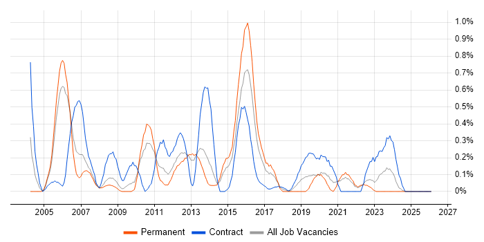 Finance Manager job vacancy trend in South London