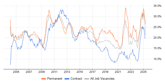 Job vacancy trend for Finance in South London Job vacancy trend for Finance in South London