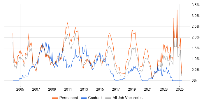 Job vacancy trend for Financial Analyst in South London Job vacancy trend for Financial Analyst in South London
