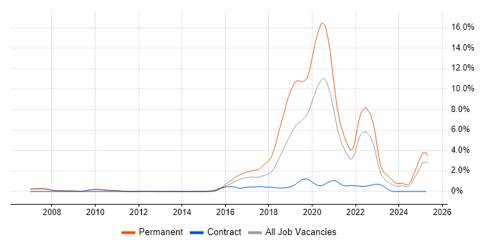 Job vacancy trend for Fintech in South London Job vacancy trend for Fintech in South London