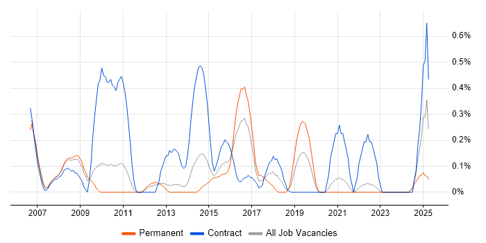 Job vacancy trend for Firewall Engineer in South London