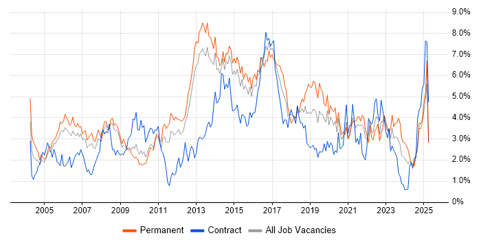 Job vacancy trend for Firewall in South London Job vacancy trend for Firewall in South London