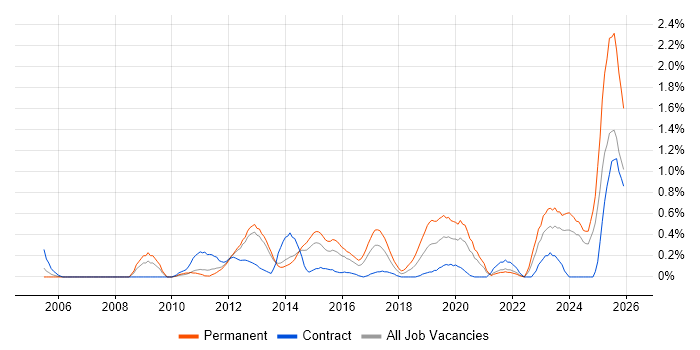 Firmware job vacancy trend in South London