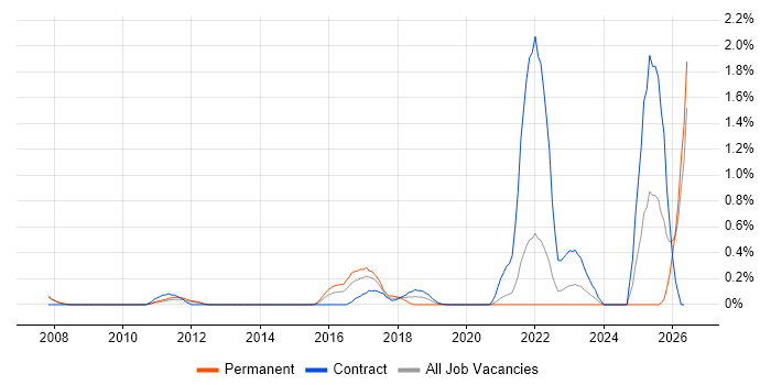 FIX Protocol job vacancy trend in South London
