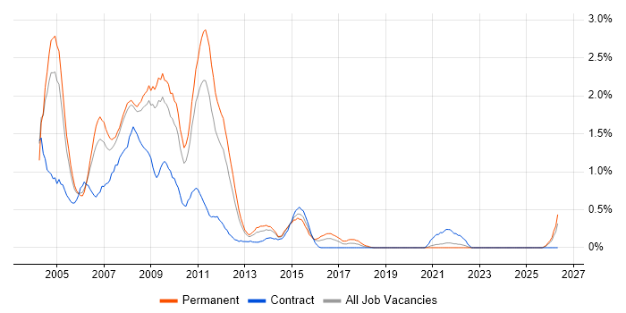 Flash job vacancy trend in South London
