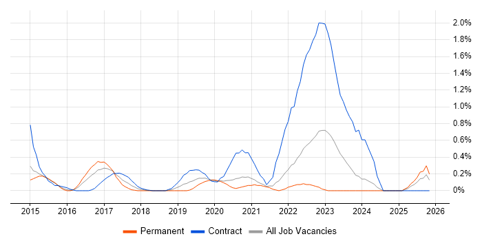 Flask job vacancy trend in South London