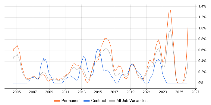 FMCG job vacancy trend in South London