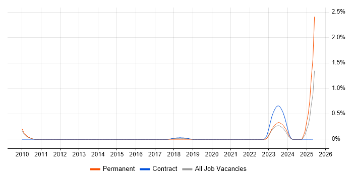 Job vacancy trend for FMECA in South London Job vacancy trend for FMECA in South London
