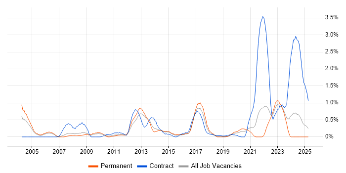 Job vacancy trend for Foreign Exchange (FX) in South London Job vacancy trend for Foreign Exchange (FX) in South London