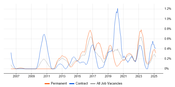 Job vacancy trend for FortiGate in South London Job vacancy trend for FortiGate in South London