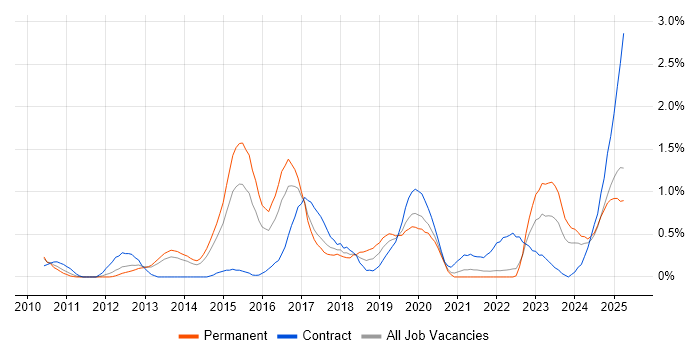Job vacancy trend for Fortinet in South London Job vacancy trend for Fortinet in South London