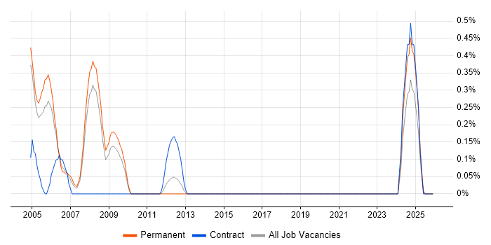 FoxPro (VFP) job vacancy trend in South London