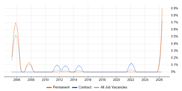 FrameMaker job vacancy trend in South London