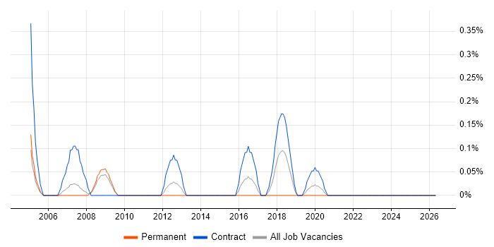 Freedom of Information Act job vacancy trend in South London
