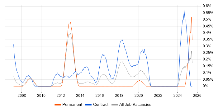 Job vacancy trend for Freedom of Information in South London