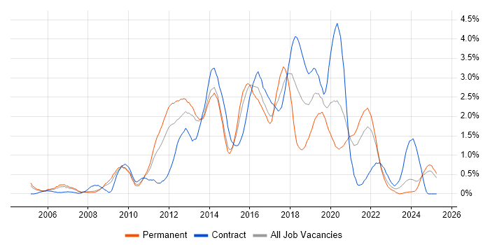 Job vacancy trend for Front-End Developer (Client-Side Developer) in South London Job vacancy trend for Front-End Developer (Client-Side Developer) in South London