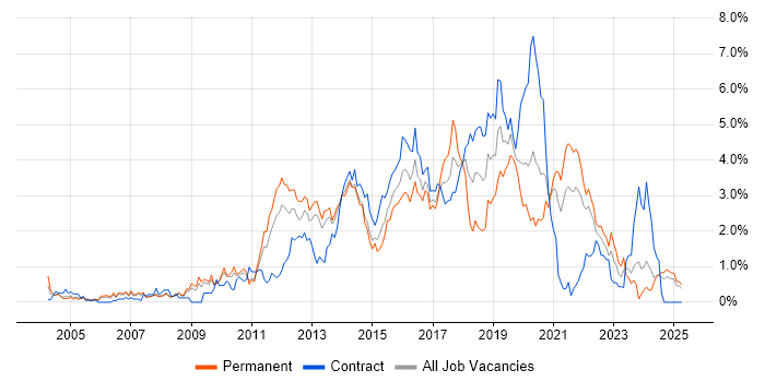 Job vacancy trend for Front End Development in South London