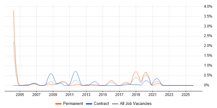 Fujitsu job vacancy trend in South London