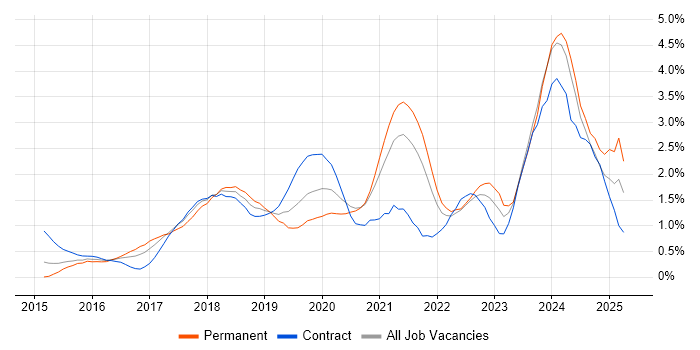 Job vacancy trend for Full-Stack Developer in South London