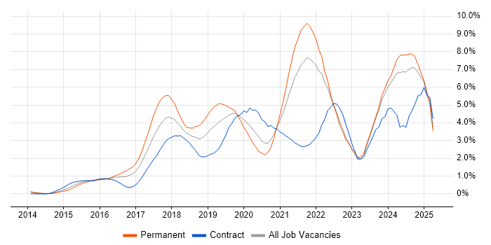 Job vacancy trend for Full-Stack Development in South London Job vacancy trend for Full-Stack Development in South London