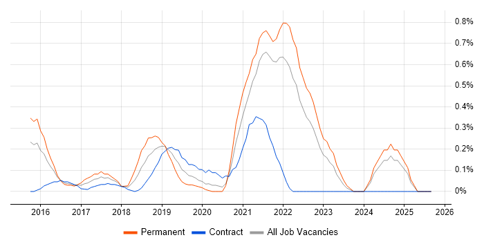 Full-Stack Engineer job vacancy trend in South London Full-Stack Engineer job vacancy trend in South London