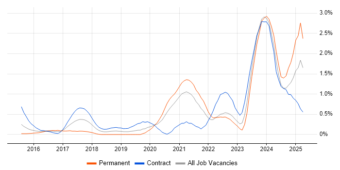 Job vacancy trend for Full-Stack Java Developer in South London
