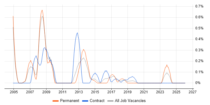 Functional Analyst job vacancy trend in South London