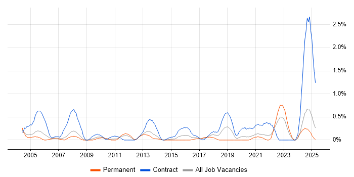 Job vacancy trend for Functional Consultant in South London Job vacancy trend for Functional Consultant in South London