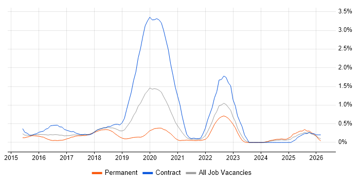 Functional Programming job vacancy trend in South London