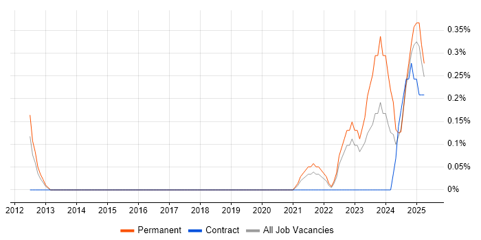 Job vacancy trend for Functional Safety in South London Job vacancy trend for Functional Safety in South London