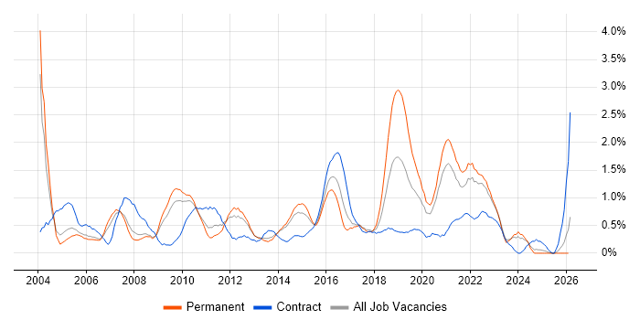 Functional Testing job vacancy trend in South London