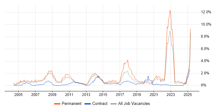 Job vacancy trend for Games in South London