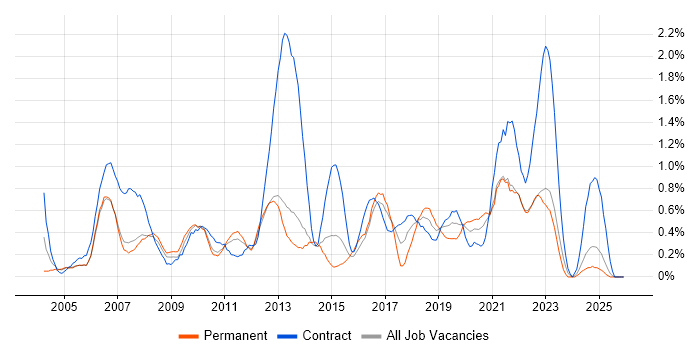 GAP Analysis job vacancy trend in South London