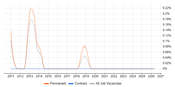 GCC job vacancy trend in South London