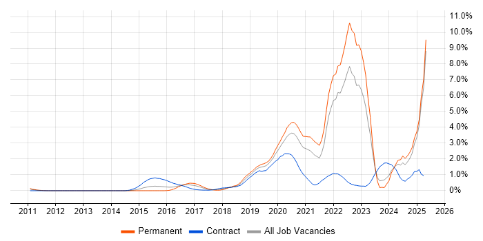 Job vacancy trend for GCP in South London Job vacancy trend for GCP in South London