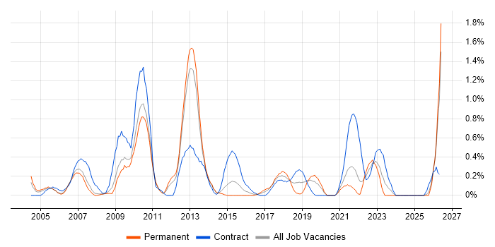 General Ledger job vacancy trend in South London