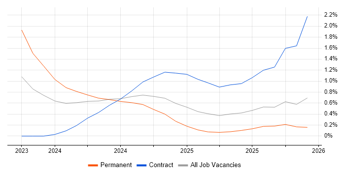 Generative AI job vacancy trend in South London