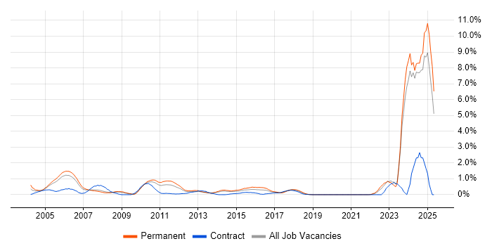 Job vacancy trend for German Language in South London Job vacancy trend for German Language in South London
