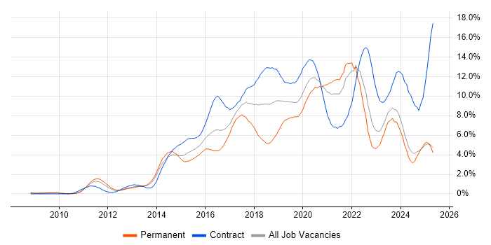 Job vacancy trend for Git in South London Job vacancy trend for Git in South London