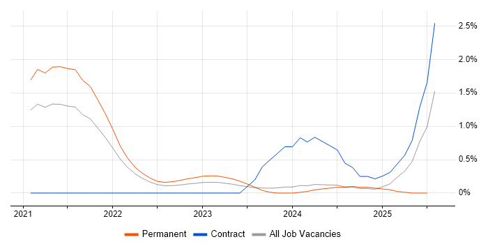 Job vacancy trend for GitHub Actions in South London
