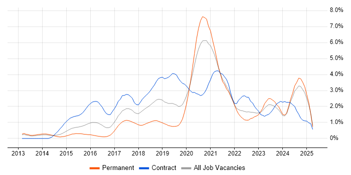 Job vacancy trend for GitHub in South London Job vacancy trend for GitHub in South London