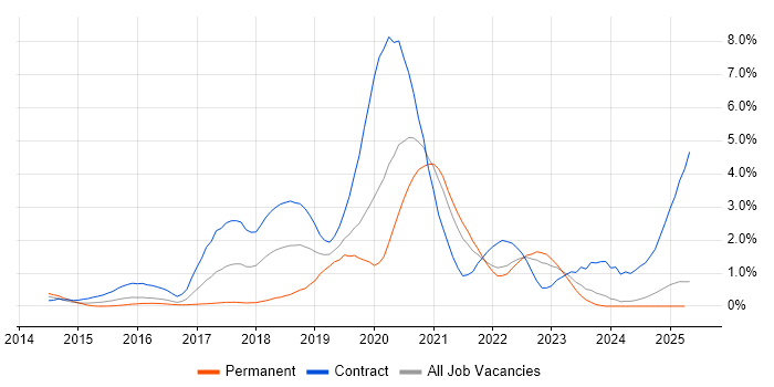 Job vacancy trend for GitLab in South London